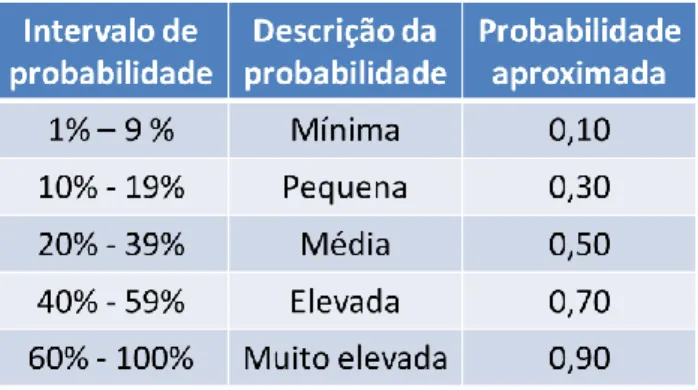 Tabela 4: Probabilidade dos riscos (criada pelo autor) 