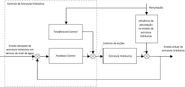 Figura 1: Diagrama de blocos da gestão dos níveis de água 