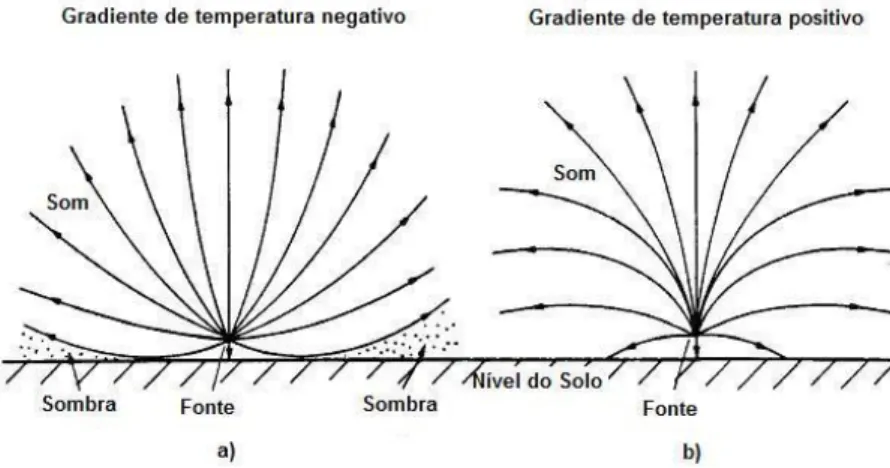 Figura 14 - Refração do som com os gradientes de temperatura: a) Gradiente de temperatura negativo; b)  Gradiente de temperatura positivo 