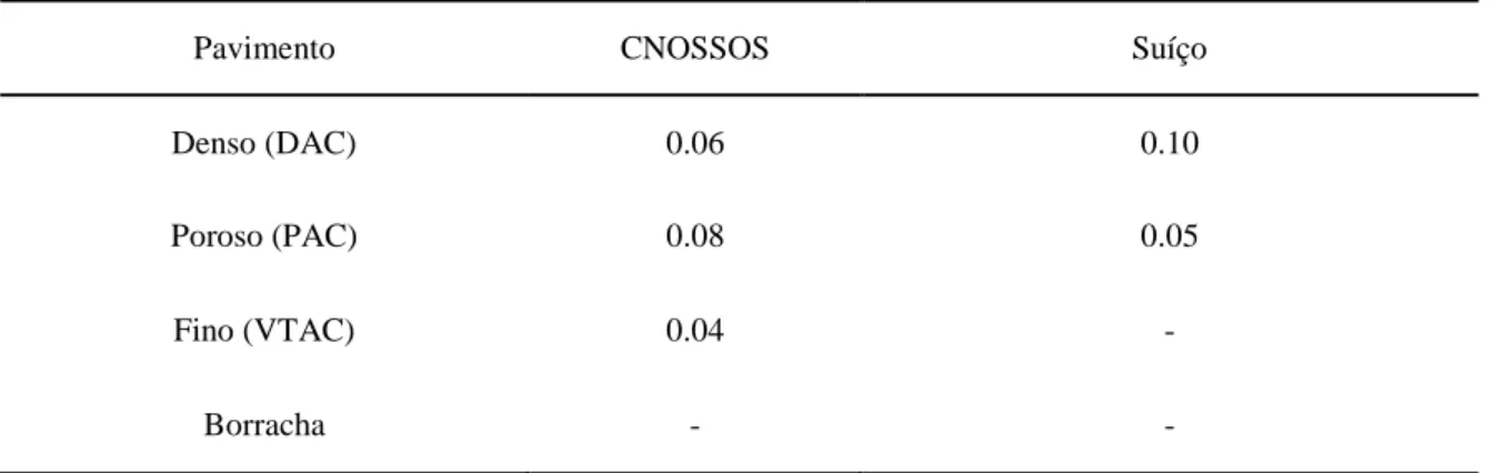 Tabela 12 - Coeficientes de temperatura, do projetos CNOSSOS e Suíço, em CPX 