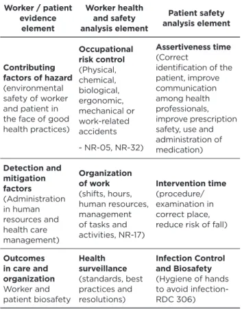 Table 1 – Environmental elements of non-safety and health  that compromise patients and workers in health care  establishments