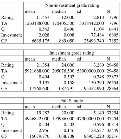 Table 4: Descriptive statistics for investment grades and non-investment grades 