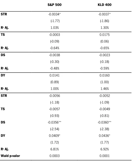 Tabela 6 - Regressão das rendibilidades em excesso dos índices de referência com  as variáveis condicionais (antes do stochastic detrending) 