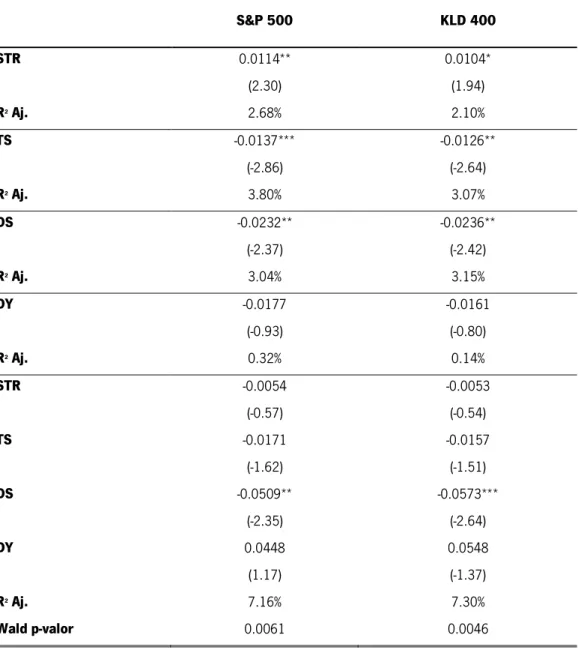 Tabela 7 - Regressão das rendibilidades em excesso dos índices de referência com  as variáveis condicionais (após o stochastic detrending) 