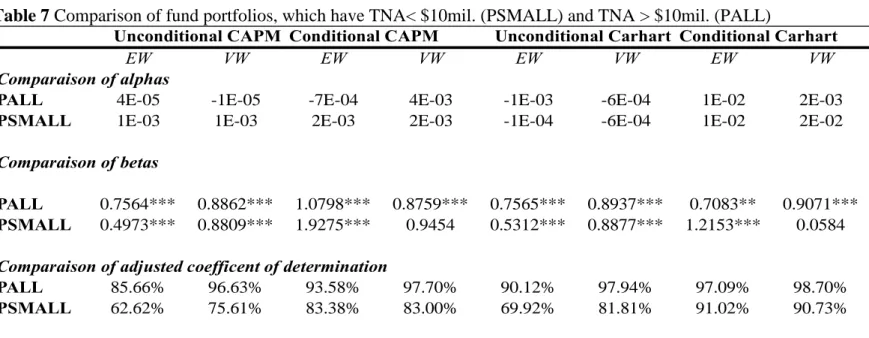 Table 7 Comparison of fund portfolios, which have TNA&lt; $10mil. (PSMALL) and TNA &gt; $10mil