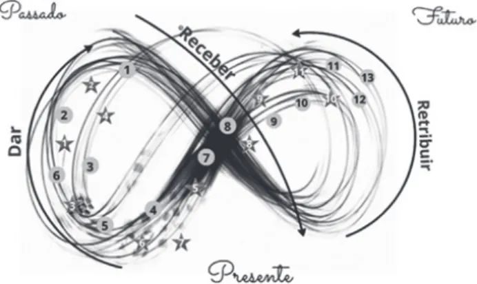 Figure 1 - The gift circuit making family care move over time: 