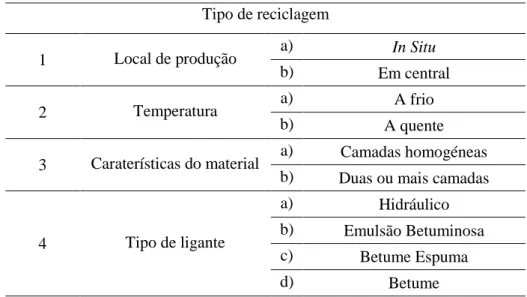 Tabela 2.1 – Parâmetros de distinção das técnicas de reciclagem  Tipo de reciclagem