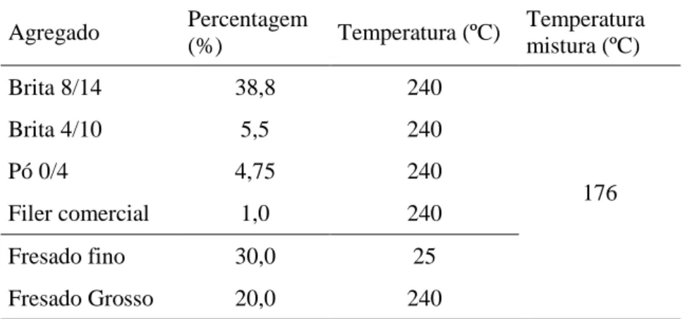 Tabela 3.3 – Média ponderada das temperaturas dos materias  Agregado Percentagem  (%) Temperatura (ºC) Temperatura mistura (ºC) Brita 8/14 38,8 240 176Brita 4/105,5240Pó 0/44,75240 Filer comercial 1,0 240 Fresado fino 30,0 25 Fresado Grosso 20,0 240