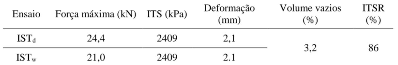 Tabela 4.4 – Resultados do ensaio de sensibilidade à água da mistura M4  Ensaio Força máxima (kN) ITS (kPa) Deformação 