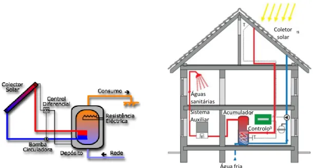 Figura 24 - Esboço de um sistema de circulação forçada numa habitação unifamiliar (LNEG,  2014) 