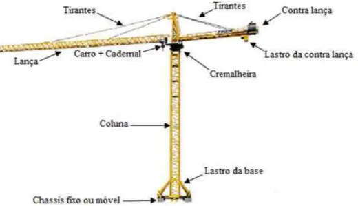 Figura 1. Constituição de uma grua torre (fonte: Azevedo, 2010)  Existem duas categorias de gruas torre: 