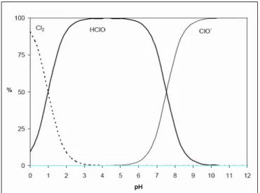 Figura 3. – Distribuição relativa das diferentes formas de cloro em função da variação do pH da solução aquosa