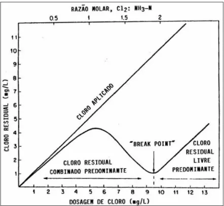 Figura 4. – Curva de concentração do cloro residual em relação ao cloro aplicado. 