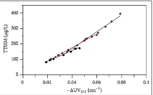 Figura 13. – Correlação linear entre os valores de  ΔUV 272  e as concentrações de THM