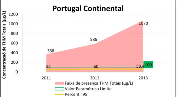 Figura 17. – Evolução no último triénio da concentração de THM na água para consumo, em Portugal  Continental 368 586  1070 52 60 58,4  100 020040060080010001200201120122013