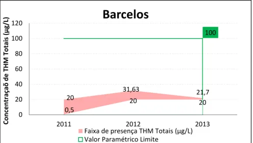 Figura 20. – Evolução da concentração de THM no concelho de Barcelos 