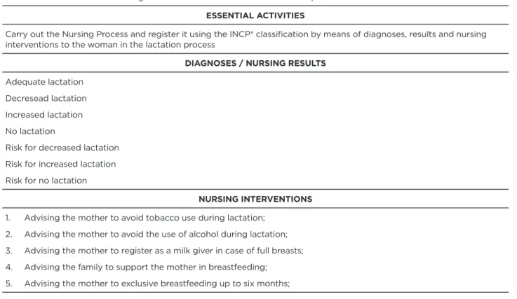 Table 1 - Protocol of nursing care for women in the lactation process. Vitória, ES, Brazil, 2015.