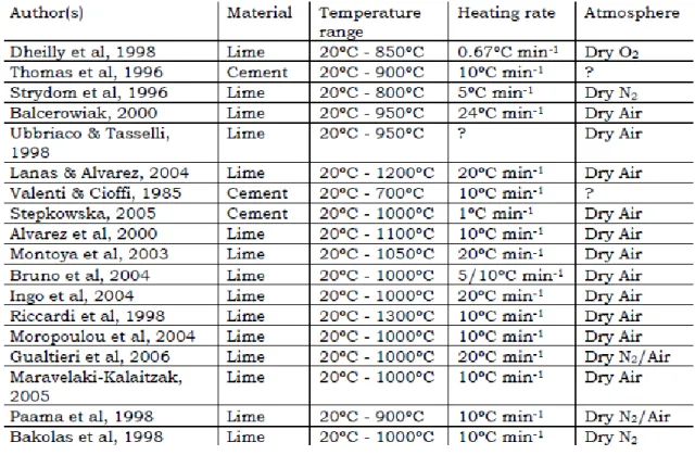 Table 4:TGA Analyses performed by different authors on lime and cement (Lawrence 2006) 
