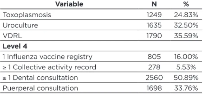 Table 2 - Distribution of the parameters of the PBHP/Stork  Network in the city of Vitória - ES, 2014.