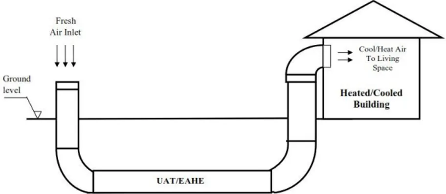 Figura 7 – Esquema exemplificativo de um sistema aberto de um EAHE (Ozgener, 2011) 