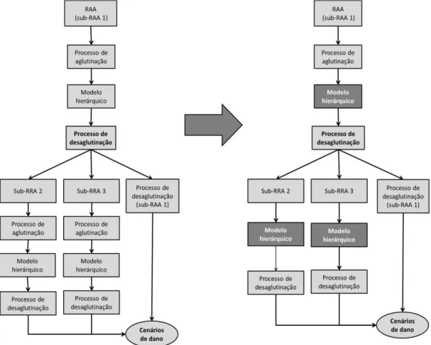 Figura 3.3 – Fluxogramas comparativos do processo de desaglutinação atual e do processo  alternativo proposto