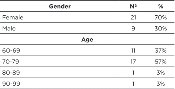 TABLE 1 – Sociodemographic profile of elderly people  participating in the research. Rio Grande/ RS