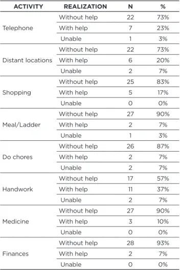 Table 3 – Evaluation of Instrumental Activities of Daily Living. 