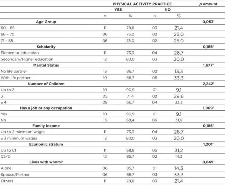 Table 1 - Relation between socioeconomic data and physical activity practice. Picos - PI, 2016