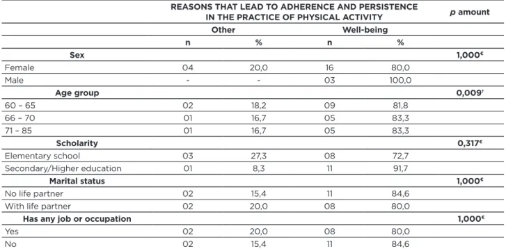 Table 2 – Relation between the presence of chronic non communicable disease (CNCD), orientation, type of professional that  provides it and practice of physical activity