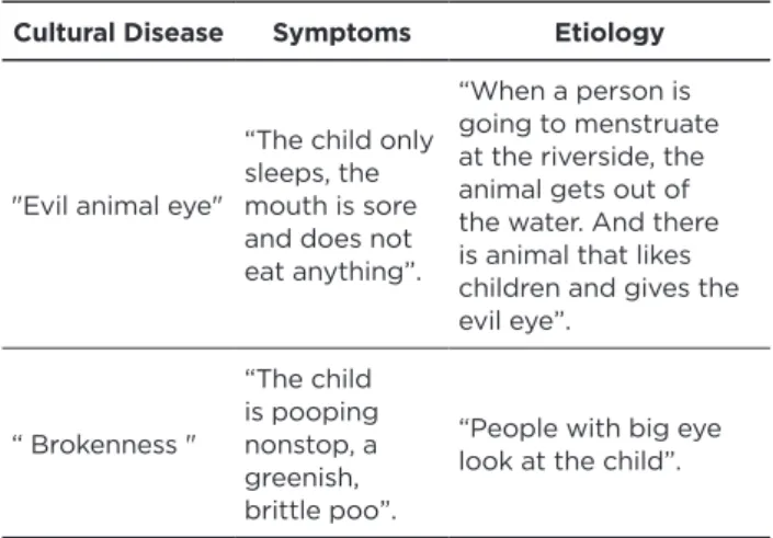 Table 1 - Cultural diseases identified by riverside mothers,  with their symptoms and etiology