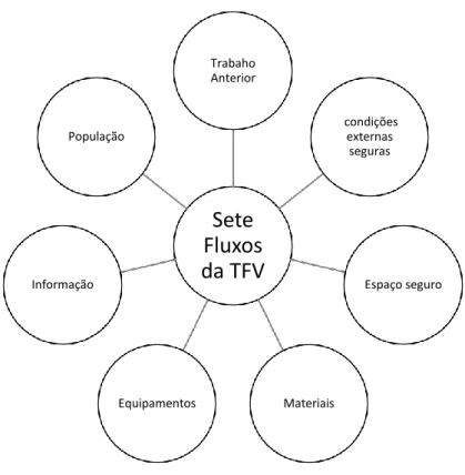 Gráfico 1 - Sete fluxos da TFV segundo (Mossman, 2013) 