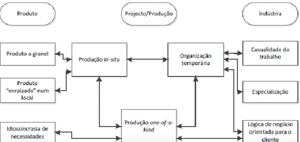 Figura 13 - Relações entre as peculiaridades do produto, projeto/sistema de produção e contexto industrial da  construção (Vrijhoef e Koskela, 2005) 