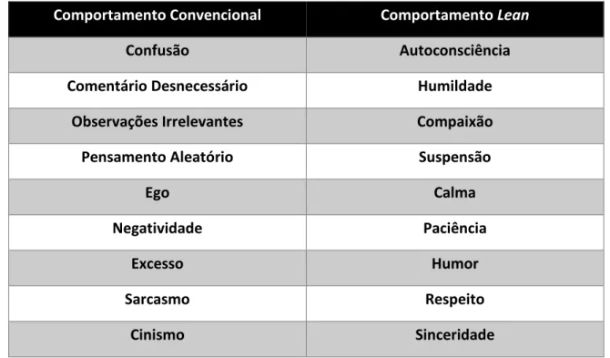 Tabela 1 - Diferenças entre comportamento convencional vs filosofia Lean adaptado de (JITenterprise, 2014) 