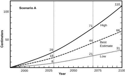 Figure 1.1: Global sea level rise, 1985-2100 for policy of no limitation of greenhouse gases (scenario A) (Adapted  from Houghton et al., 1990)