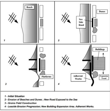 Figure 2.1: Coastal urban area: typical evolution (Veloso-Gomes and Taveira-Pinto, 1997)