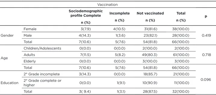 Table 4 - Vaccination schedule for hepatitis B as socio-demographic profile of the notified Vaccination Sociodemographic  profile Complete n (%) Incompleten (%) Not vaccinated n (%) Total n (%) P Gender Female 3(7.9) 4(10.5) 31(81.6) 38(100.0) 0.419Male4(1