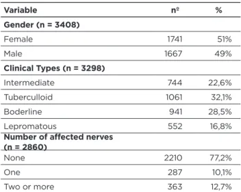 Table 1 – Clinical profile of leprosy cases with PDG I and II. 