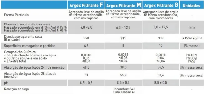 Tabela 3.1 – Caraterísticas Técnicas dos três tipos de ARGEX Filtrante (Adaptado de (ARGEX)) 