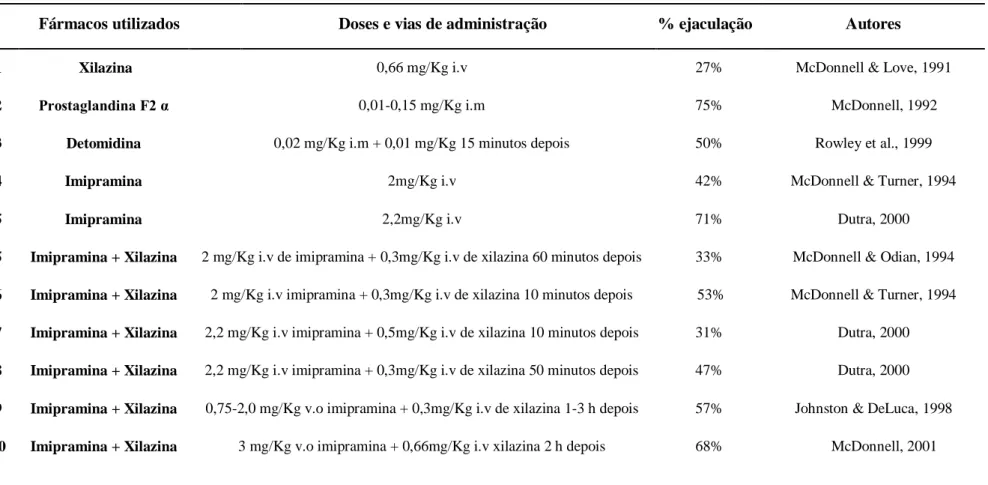 Tabela 1 – Resumo dos protocolos de indução farmacológica de ejaculação.  