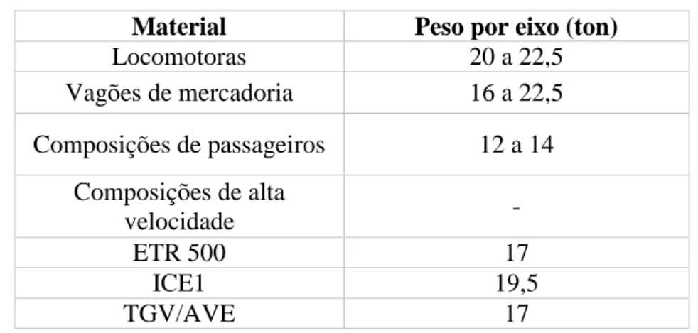 Tabela 3.1 – Pesos máximos por eixos para os principais veículos ferroviários (Teixeira  2005) 