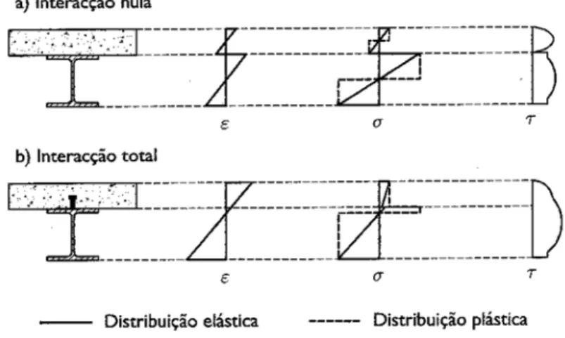 Figura 2.5: Distribuição de tensões normais e tangenciais numa viga mista (Calado e Santos, 2010) 