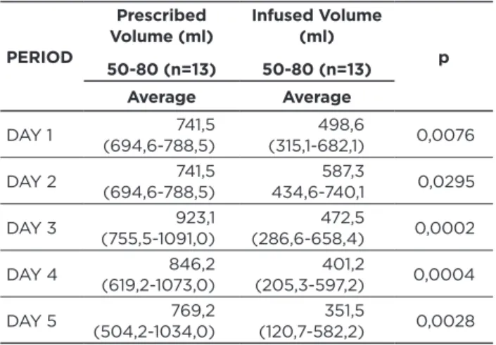 Table 4 - Average of prescribed volume versus the average of  volume infused with a confidence interval of 95% (ANOVA)  between age groups