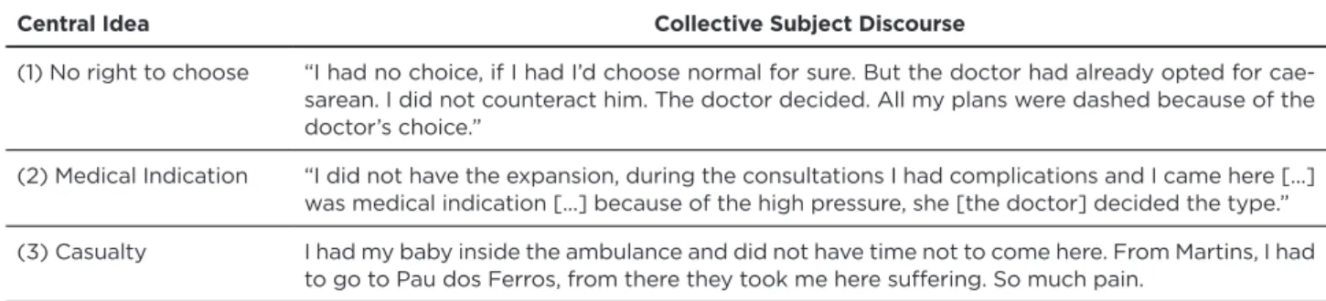 Table 3 - Type of delivery choice. Mossoró/RN, 2015