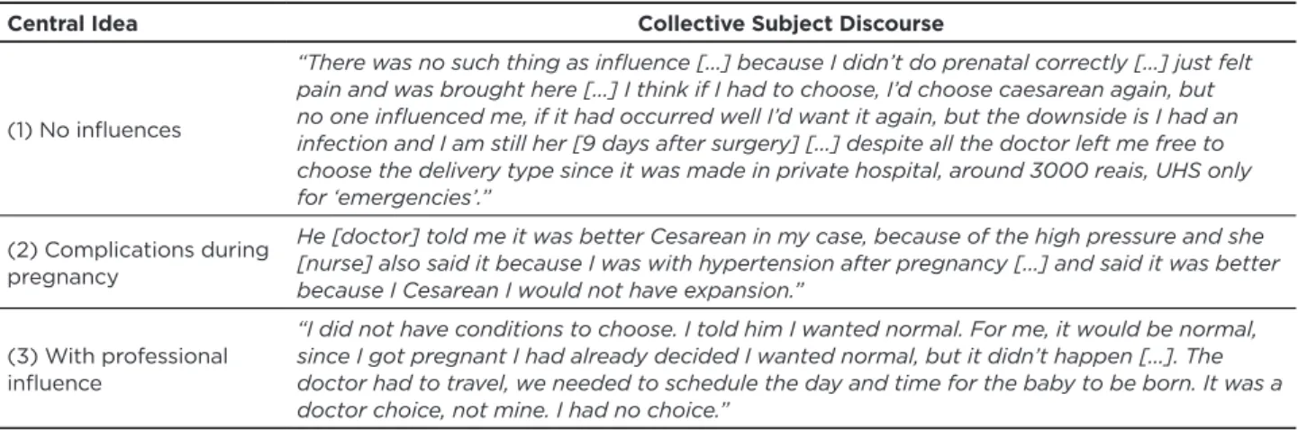 Table 4 - Health professionals influence on choosing the delivery type. Mossoró/RN, 2015