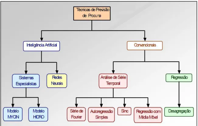 Figura 2 - Fluxograma dos tipos de técnicas utilizadas para previsão do consumo de  água (Borges, 2003) 