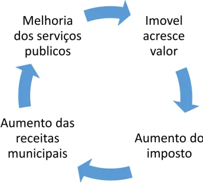 Figura 3 – Circulo virtuoso da gestão urbanística 