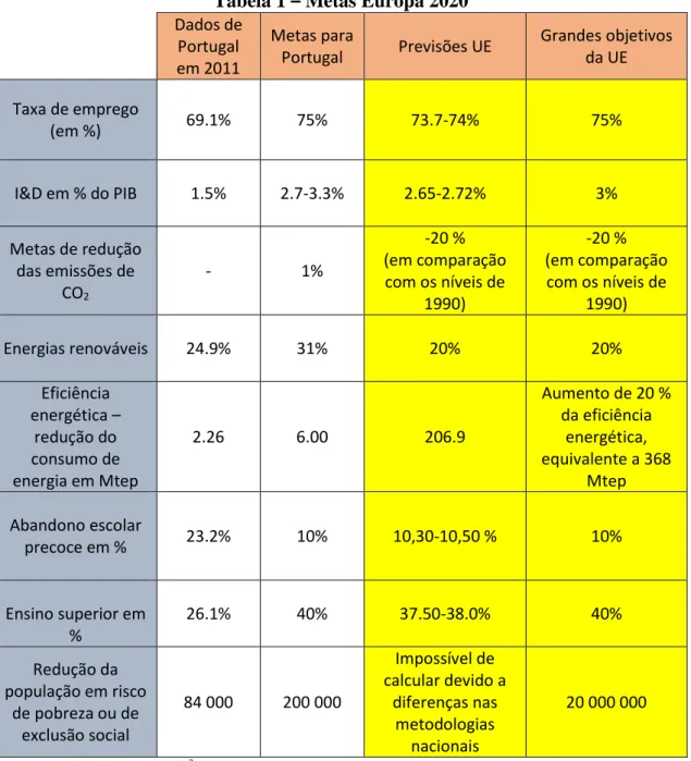 Tabela 1 – Metas Europa 2020  Dados de 