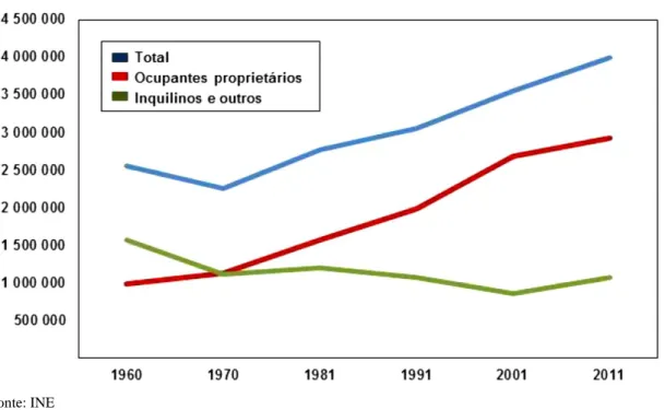 Figura 9 – Alojamentos familiares clássicos de residência habitual segundo os  Censos: total, por ocupantes proprietários e inquilinos (1960-2011) 