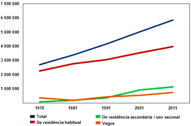 Figura 10 – Alojamentos familiares clássicos segundo a forma de ocupação (1960- (1960-2011) 
