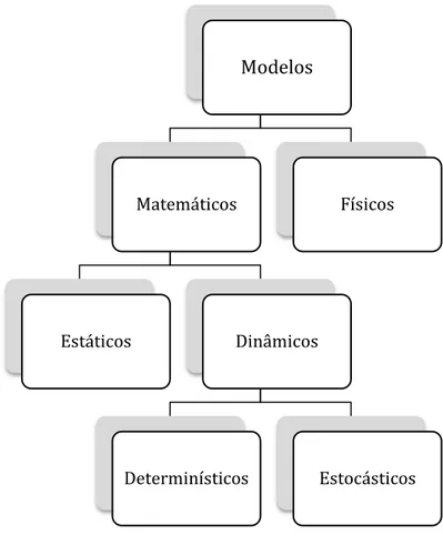 Figura 7 - Classificação de modelos de simulação 